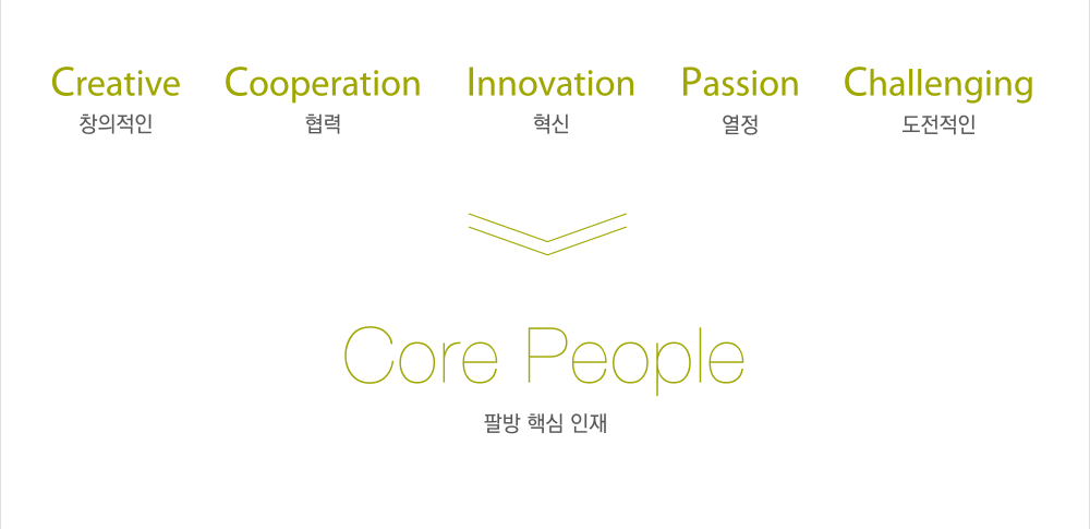 창의적인, 협력, 혁신, 열정, 도전적인 = Core People 팔방 핵심 인재